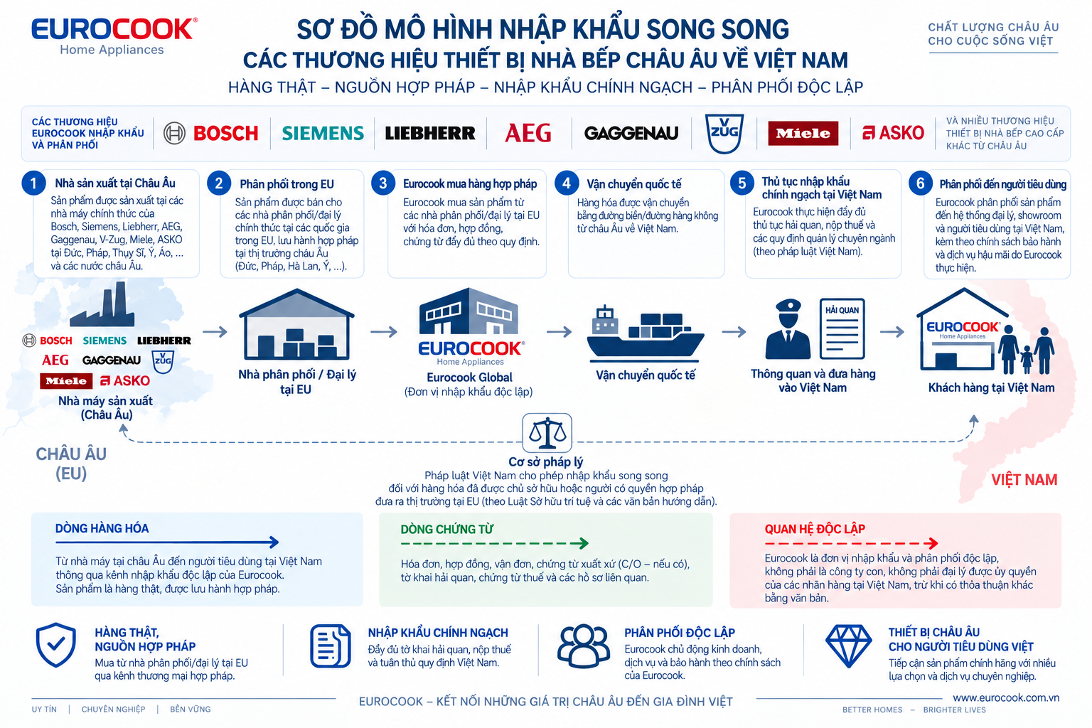 Sơ đồ mô hình nhập khẩu song song Eurocook