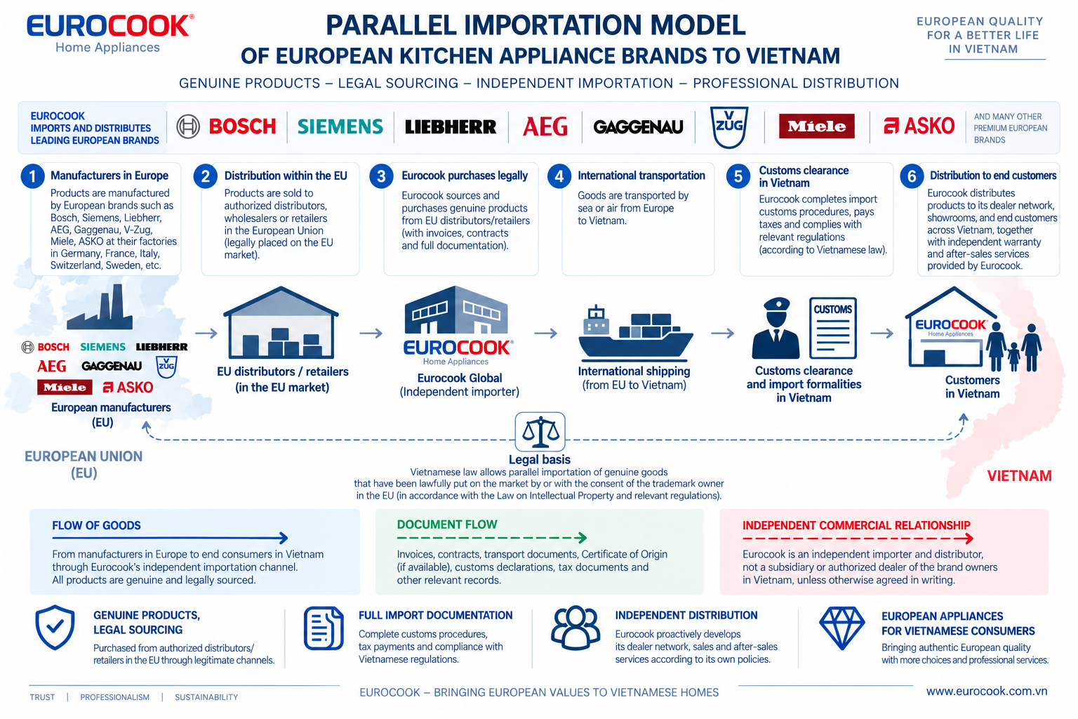 Parallel importation model Eurocook - English version